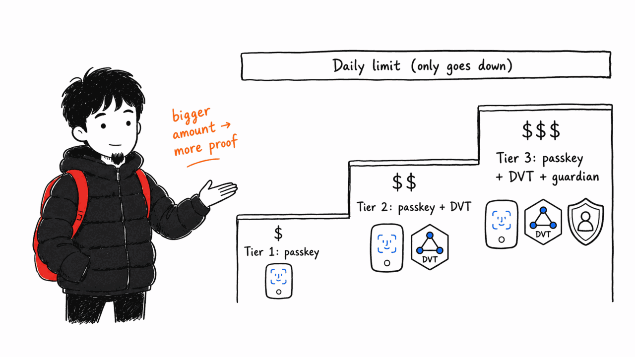 Add a spending Guard Policy