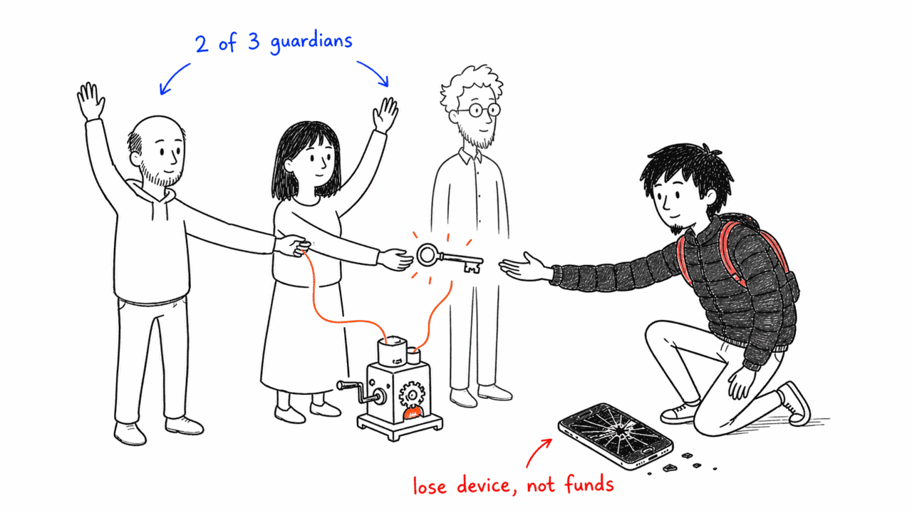 Social recovery — never fear a lost device